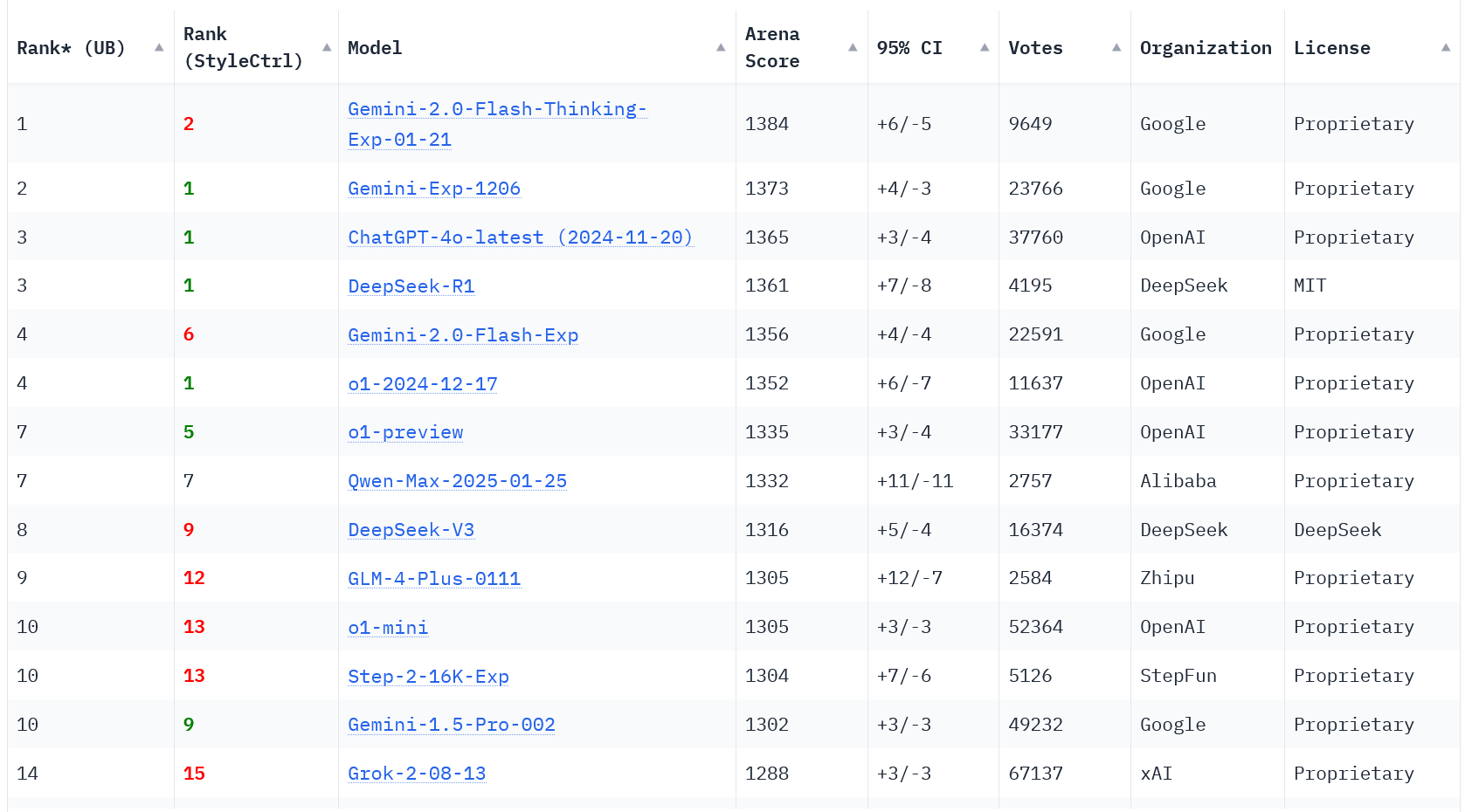 screenshot 2025-02-05 at 09-46-23 chatbot arena (formerly lmsys) free ai chat to compare & test best ai chatbots