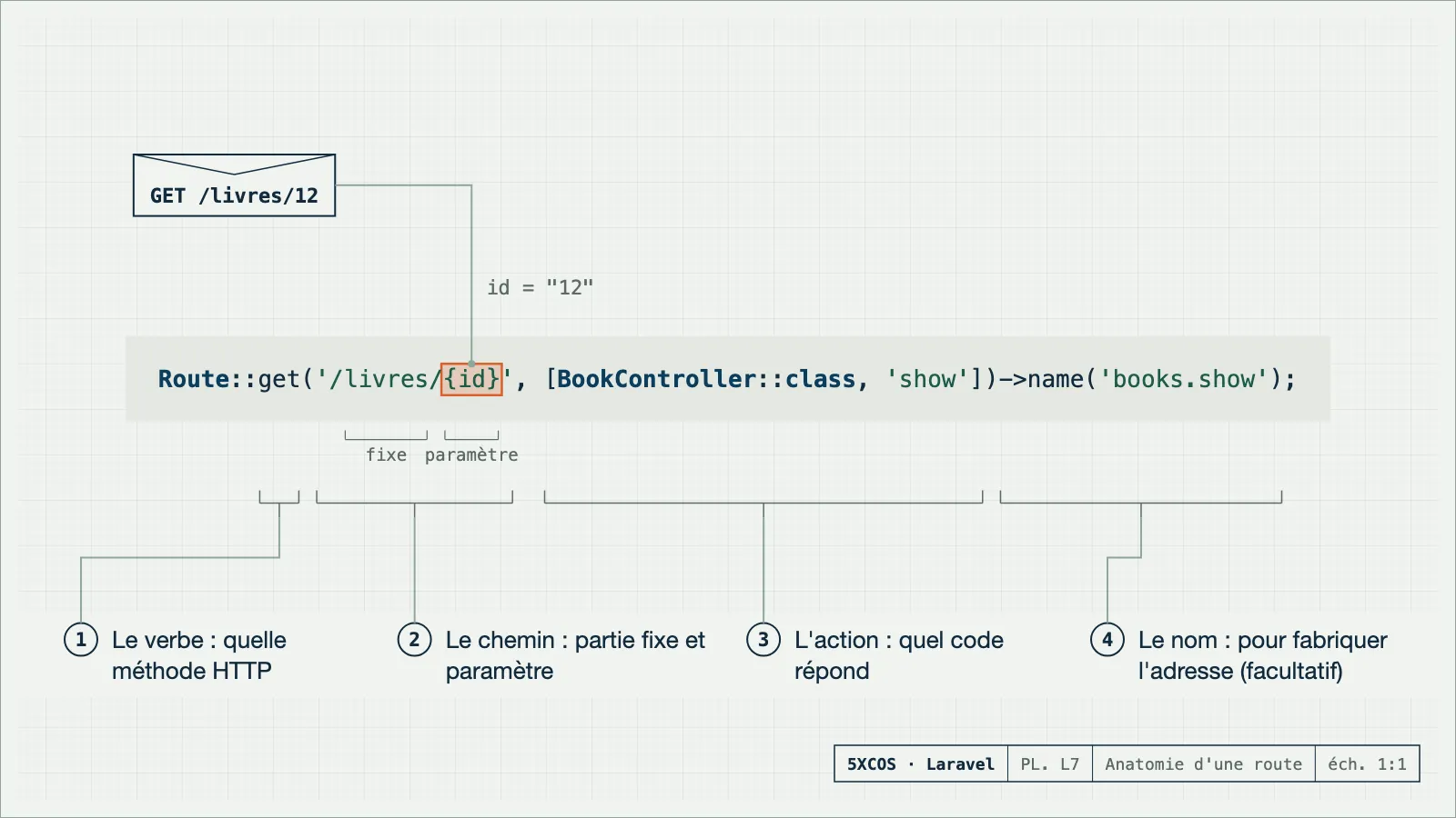 Anatomie d'une route Laravel : verbe, chemin avec paramètre, action et nom, chacun dans un médaillon numéroté