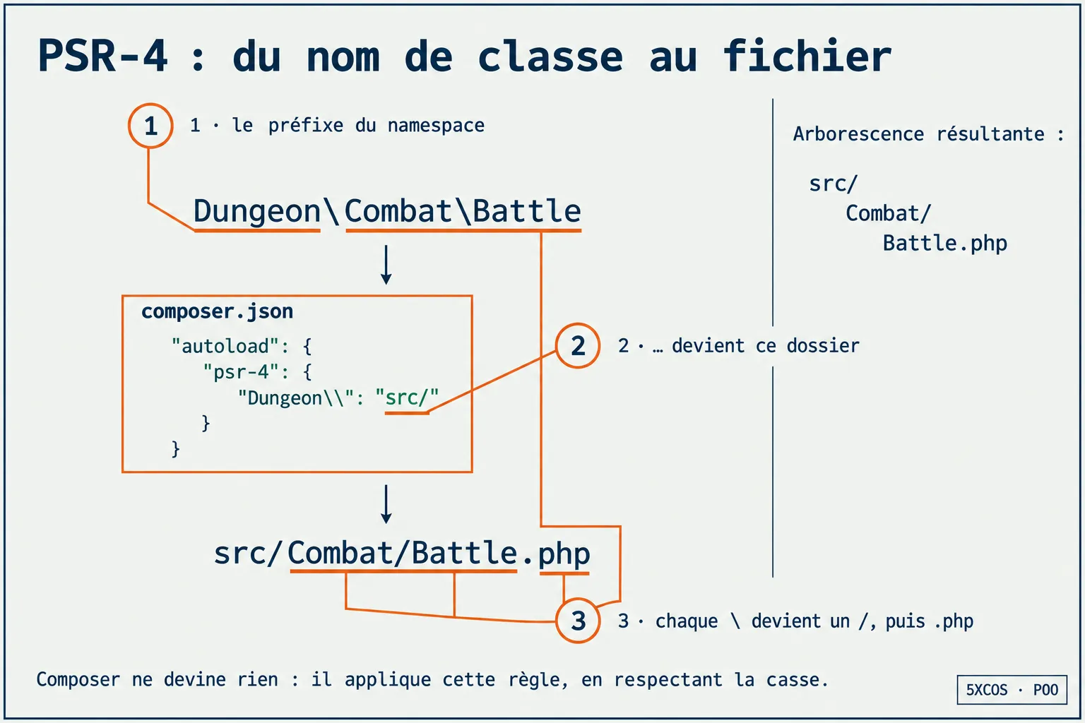 PSR-4 : du nom de classe au fichier