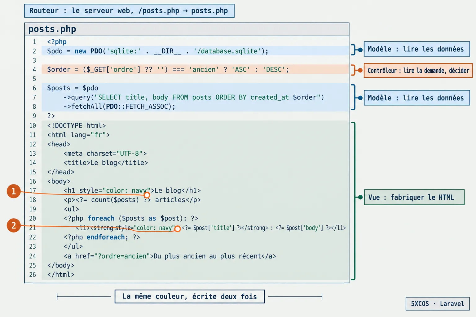 Le fichier posts.php découpé en trois zones colorées : modèle, contrôleur, vue