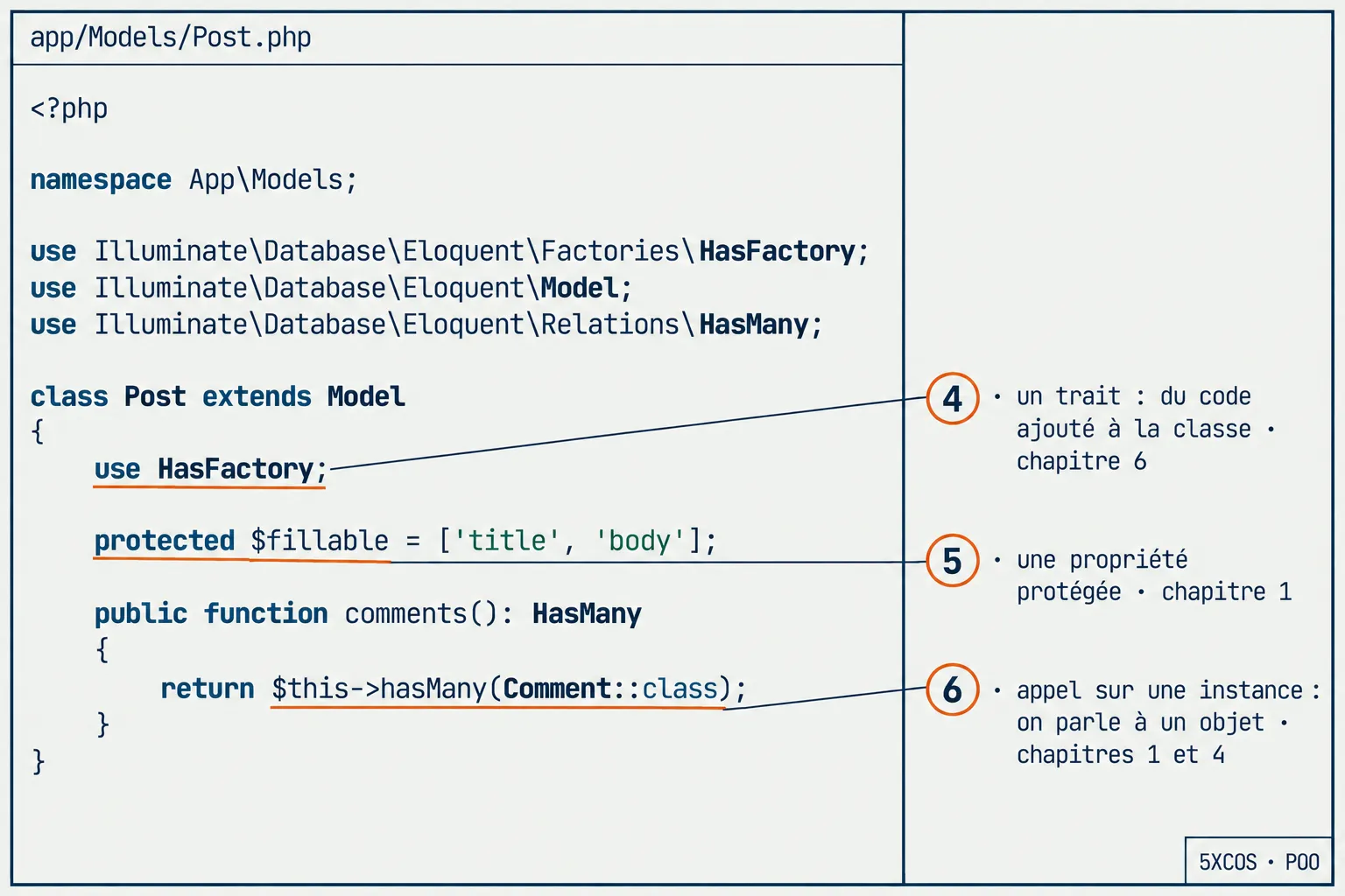 Le modèle annoté : trait, propriété protégée, appel sur une instance