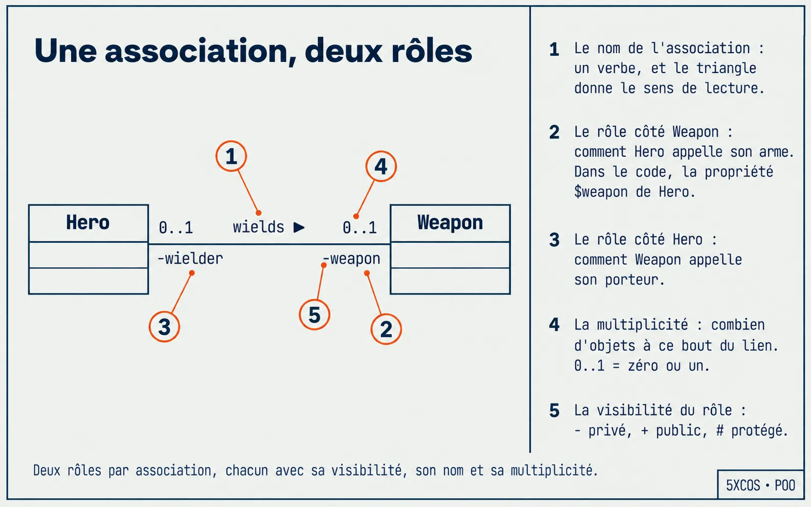 Une association, ses deux rôles, ses multiplicités et son nom