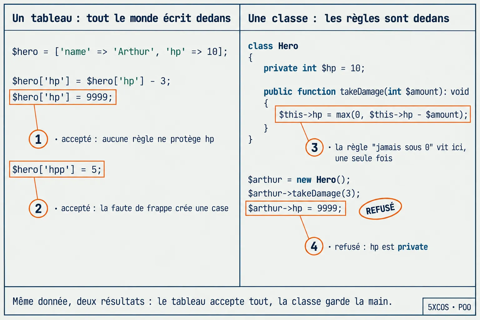 Un tableau accepte tout, une classe garde la main