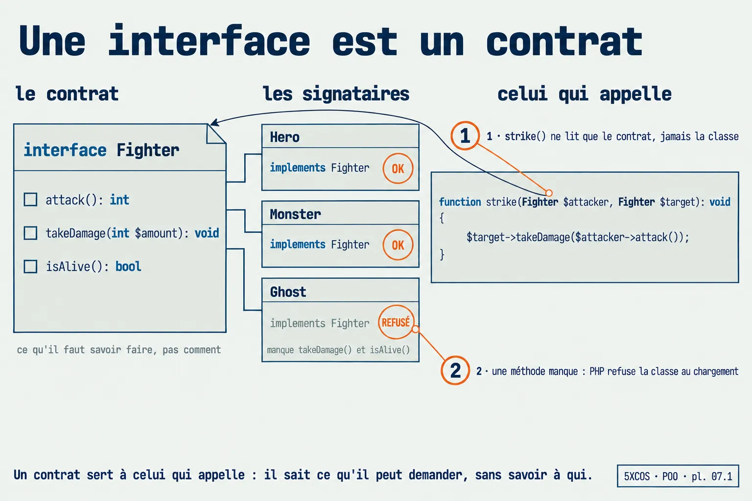 Une interface est un contrat : la liste des méthodes à gauche, les classes qui la signent au milieu, et strike() qui ne lit que le contrat