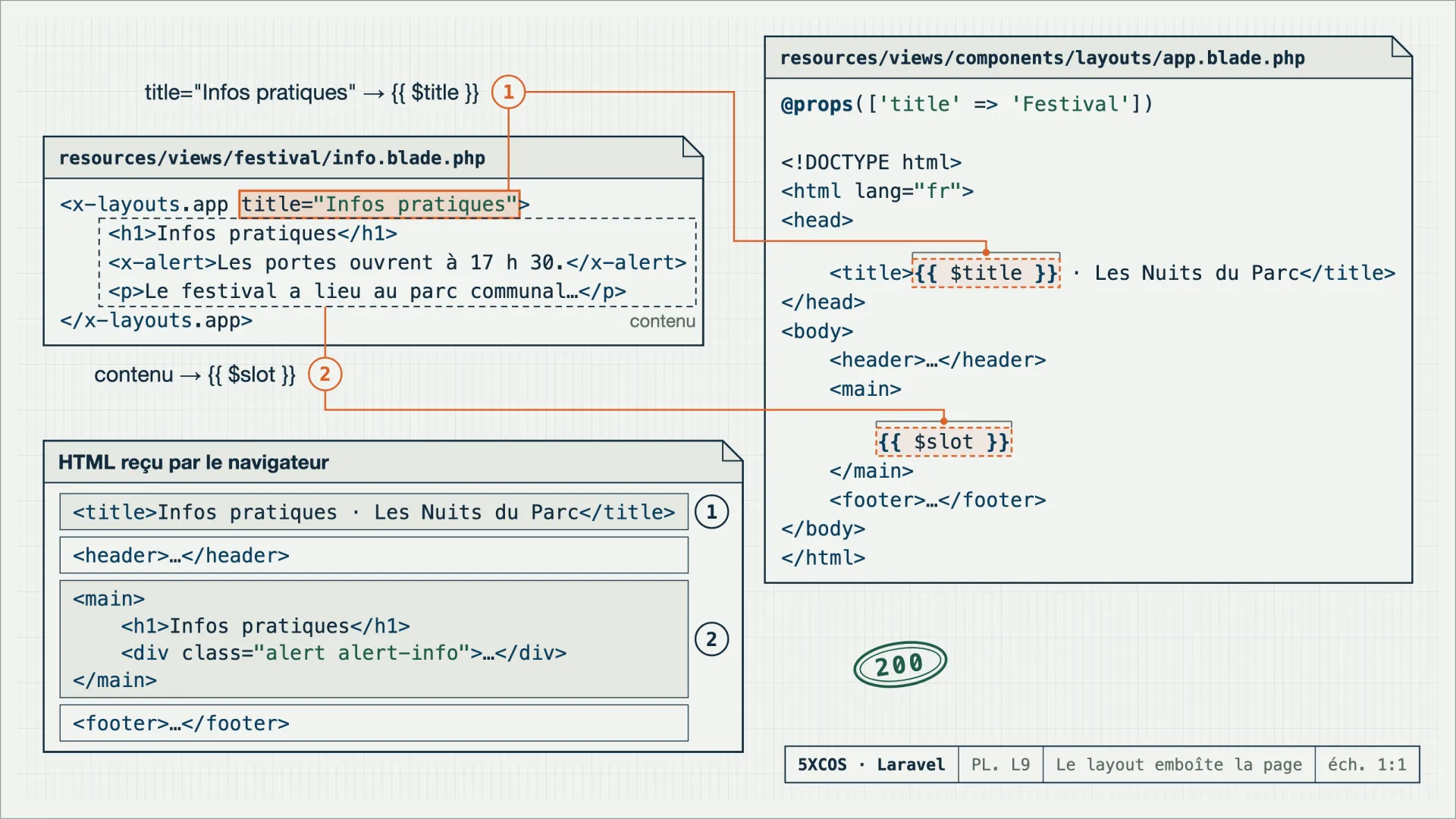 L'attribut title de la page arrive dans {{ $title }} du layout, son contenu dans {{ $slot }}