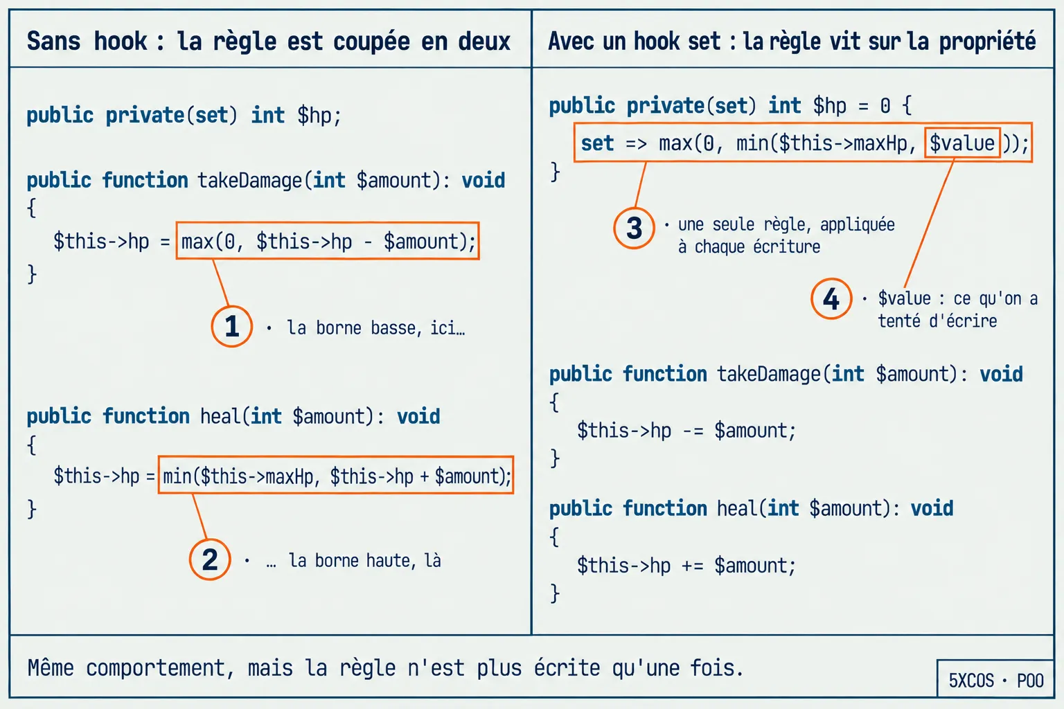 Sans hook, la règle est coupée en deux ; avec un hook set, elle vit sur la propriété