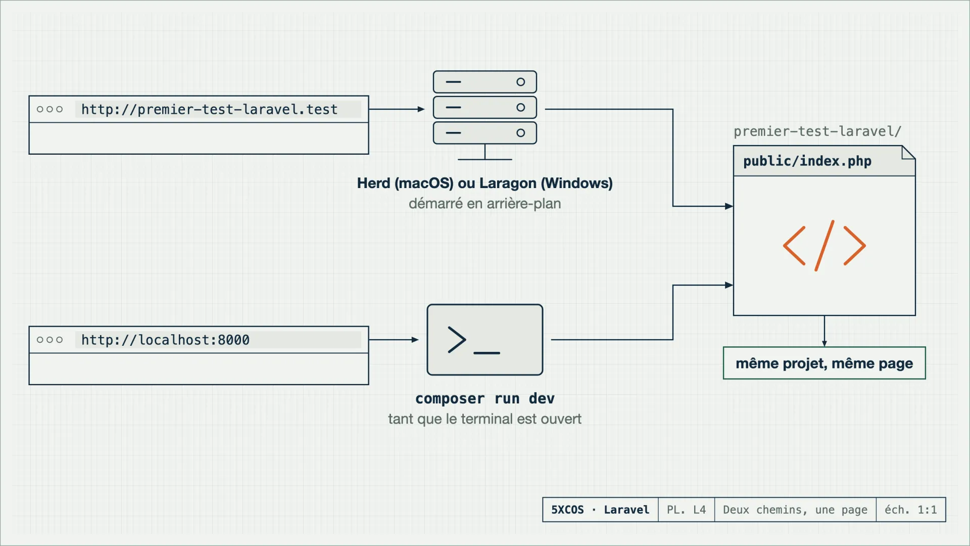 Deux chemins vers la même page : premier-test-laravel.test servi par Herd ou Laragon, localhost:8000 servi par composer run dev