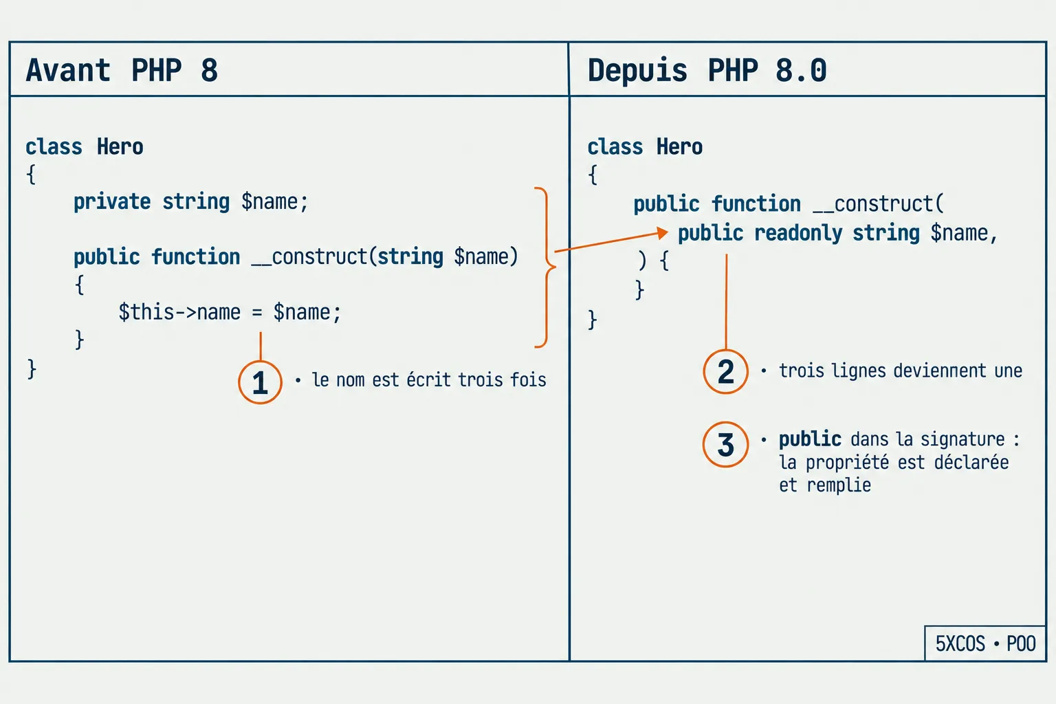 Avant PHP 8, le nom est écrit trois fois ; depuis PHP 8.0, une seule ligne