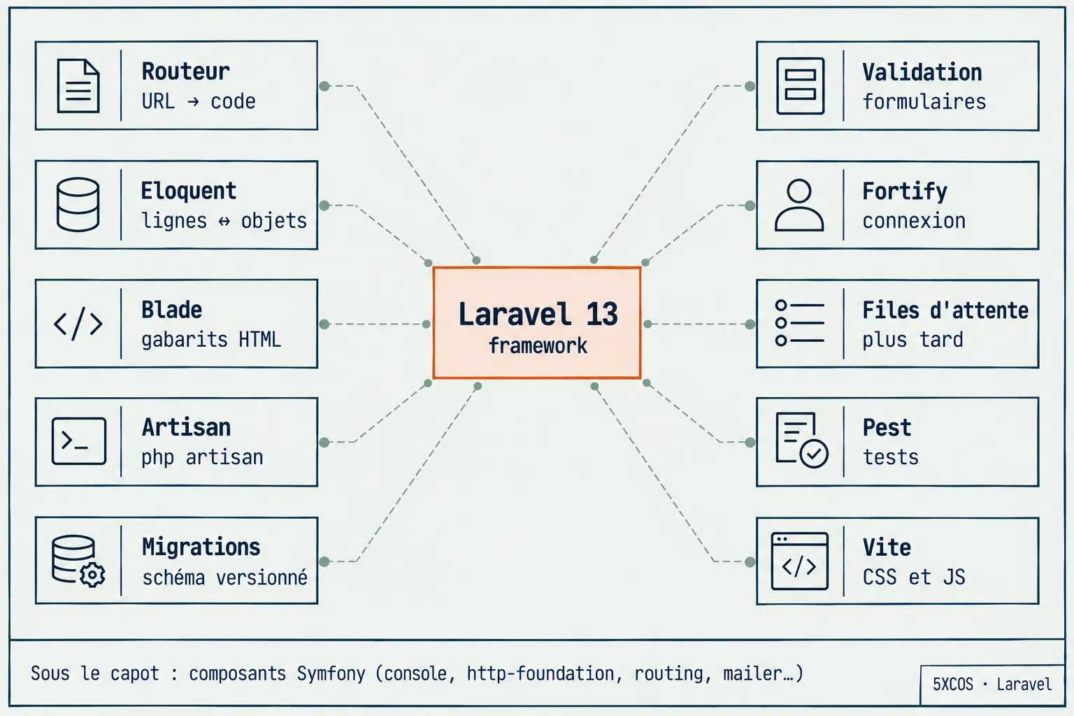 Vue éclatée d'un projet Laravel : dix composants autour du noyau, chacun avec son nom