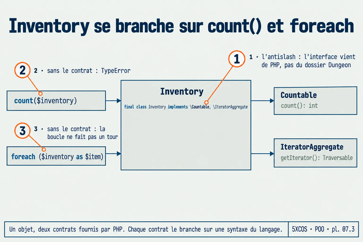 Inventory se branche sur count() et foreach : deux contrats fournis par PHP, chacun ouvre une syntaxe du langage