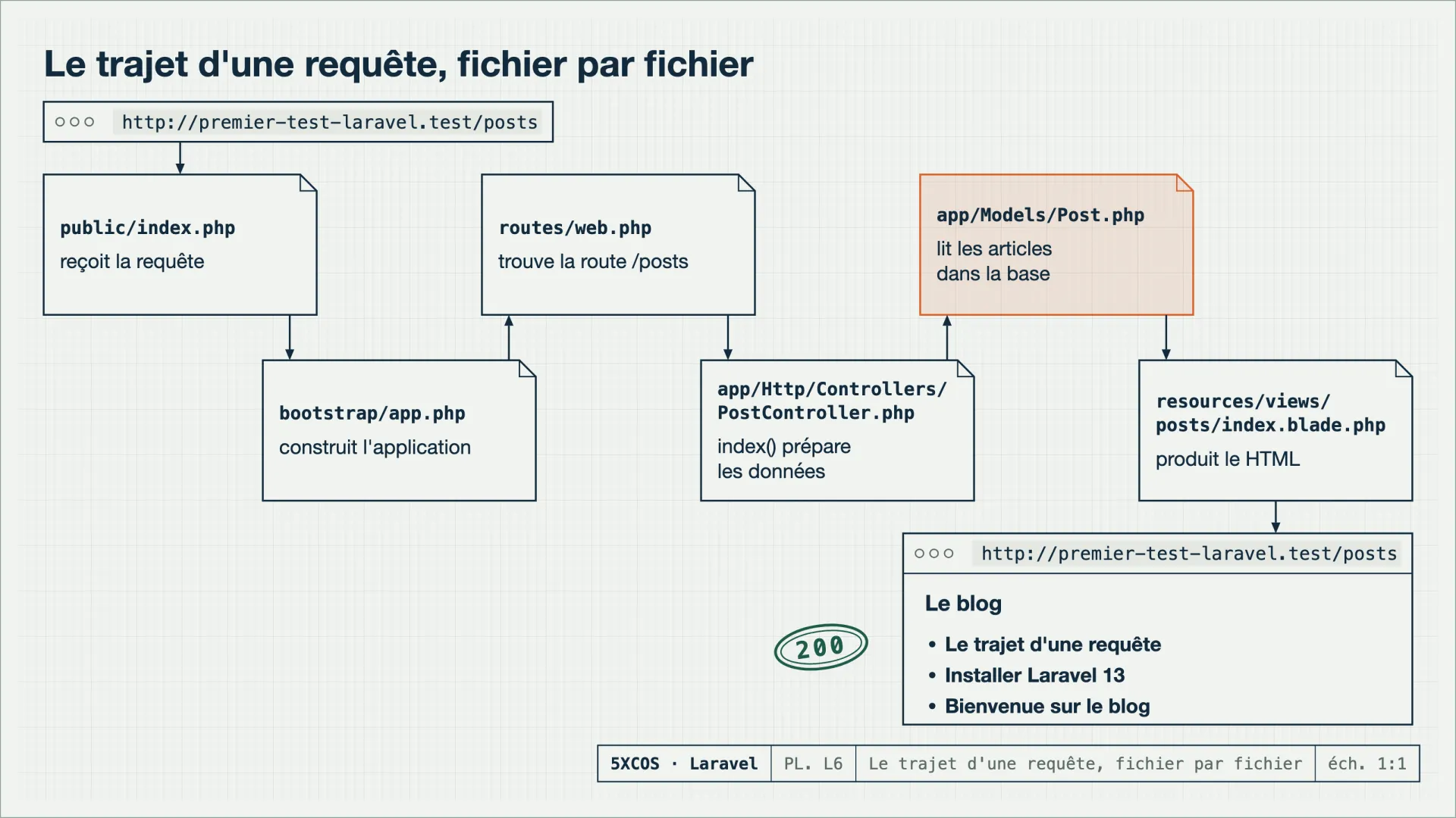 Une requête traverse public/index.php, bootstrap/app.php, routes/web.php, le contrôleur et la vue
