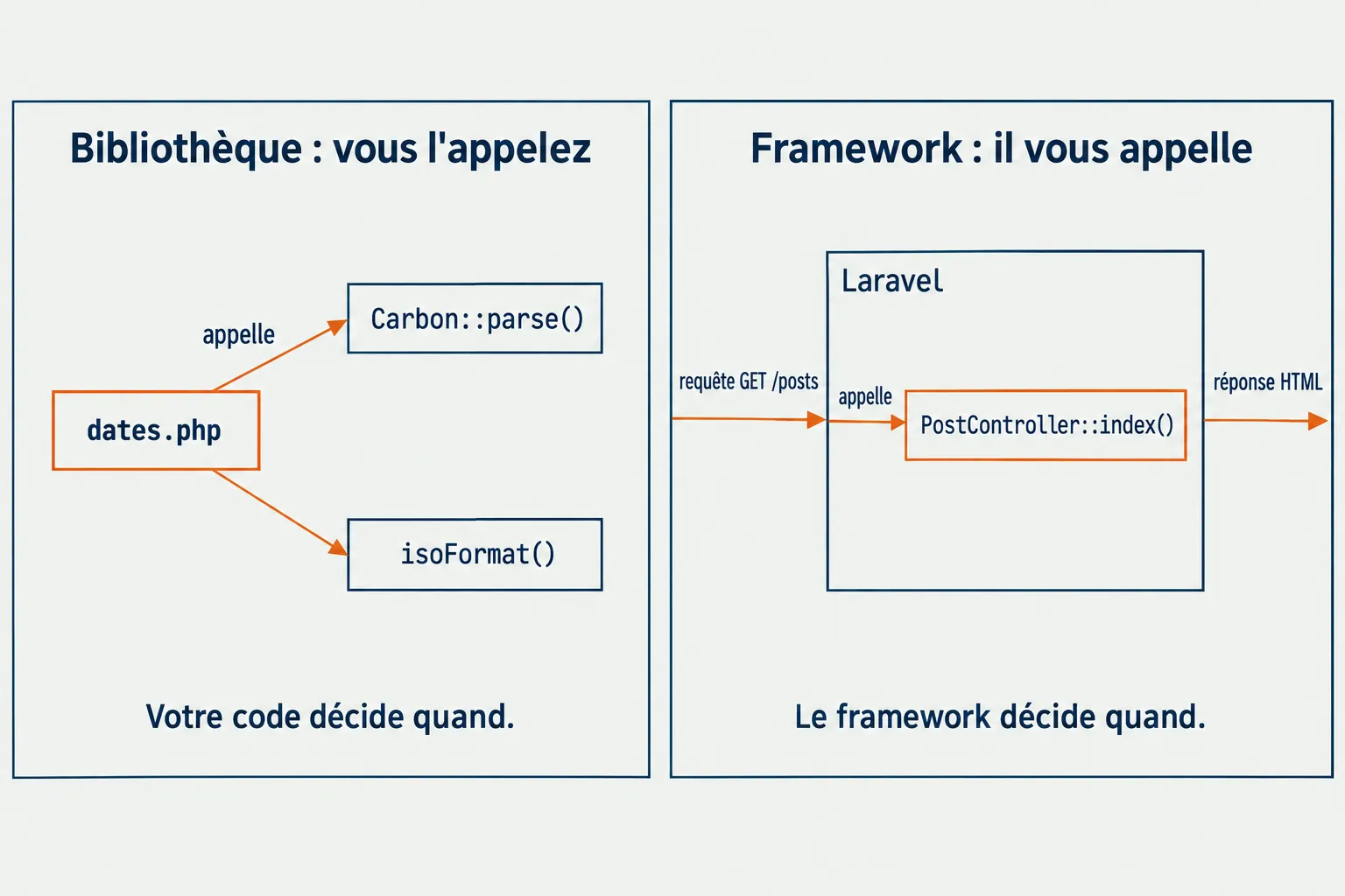 Qui appelle qui : à gauche votre code appelle une bibliothèque, à droite le framework appelle votre code