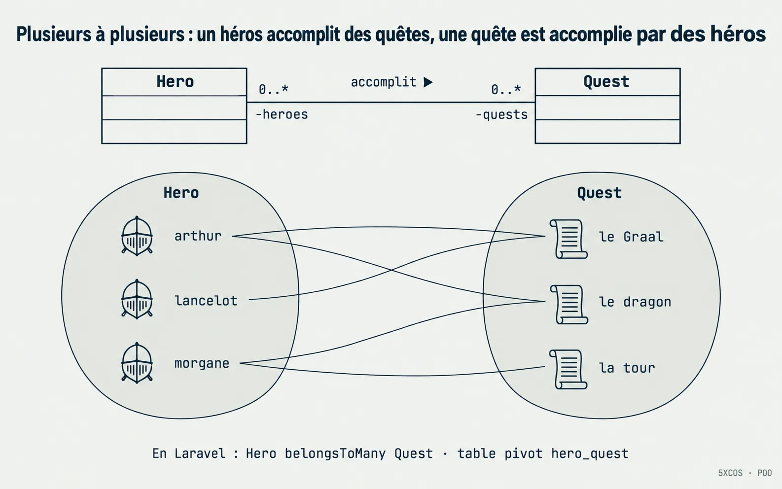 Plusieurs à plusieurs : un héros accomplit des quêtes, une quête est accomplie par des héros