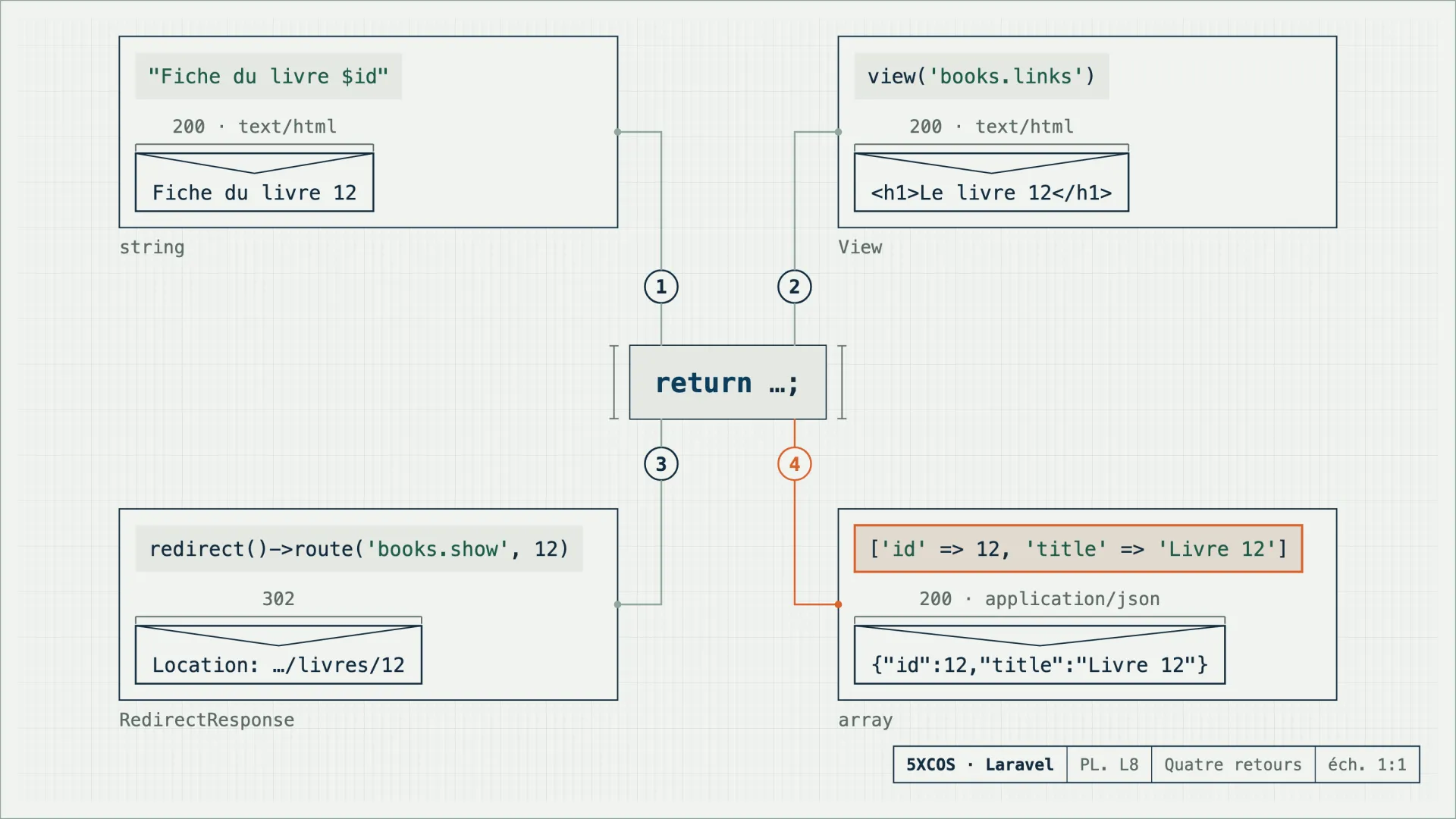L'instruction return d'une méthode au centre, et les quatre formes de réponse qu'elle peut produire : texte, vue, redirection, JSON
