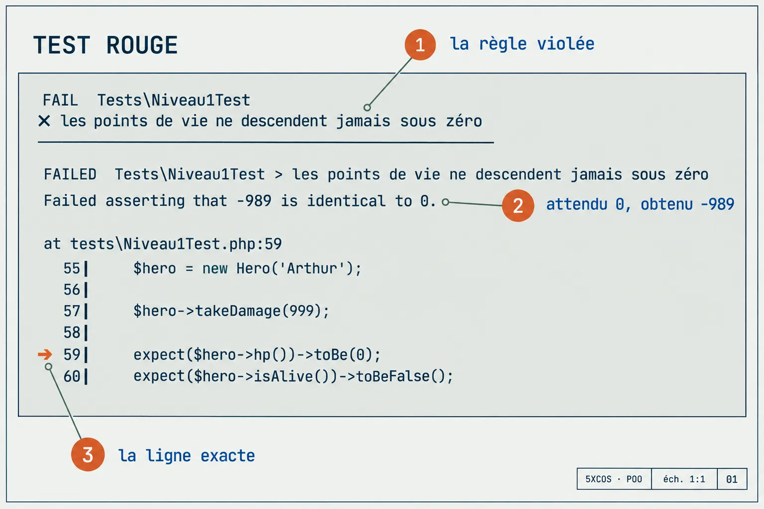 Lire un test rouge : la règle violée, le message, la ligne