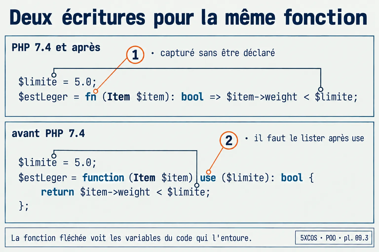 Les deux écritures côte à côte : la fonction fléchée capture $limite toute seule, la fonction anonyme classique doit le lister après use