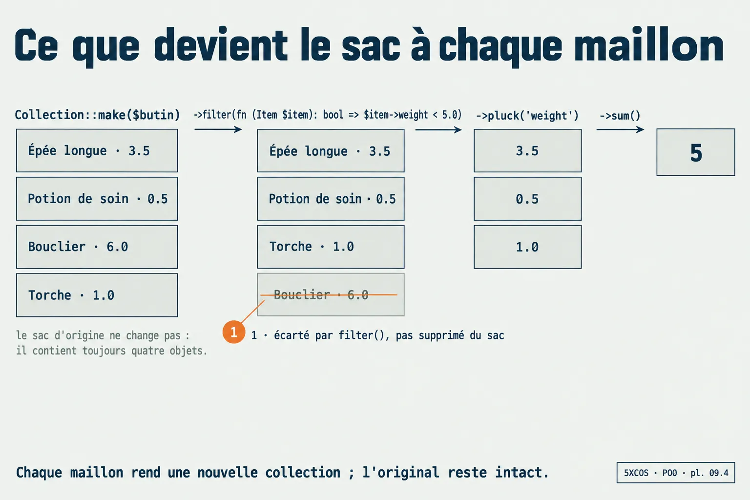 Le sac à chaque maillon : quatre objets, puis trois après filter(), trois poids après pluck(), un total après sum() ; le sac d'origine ne change pas