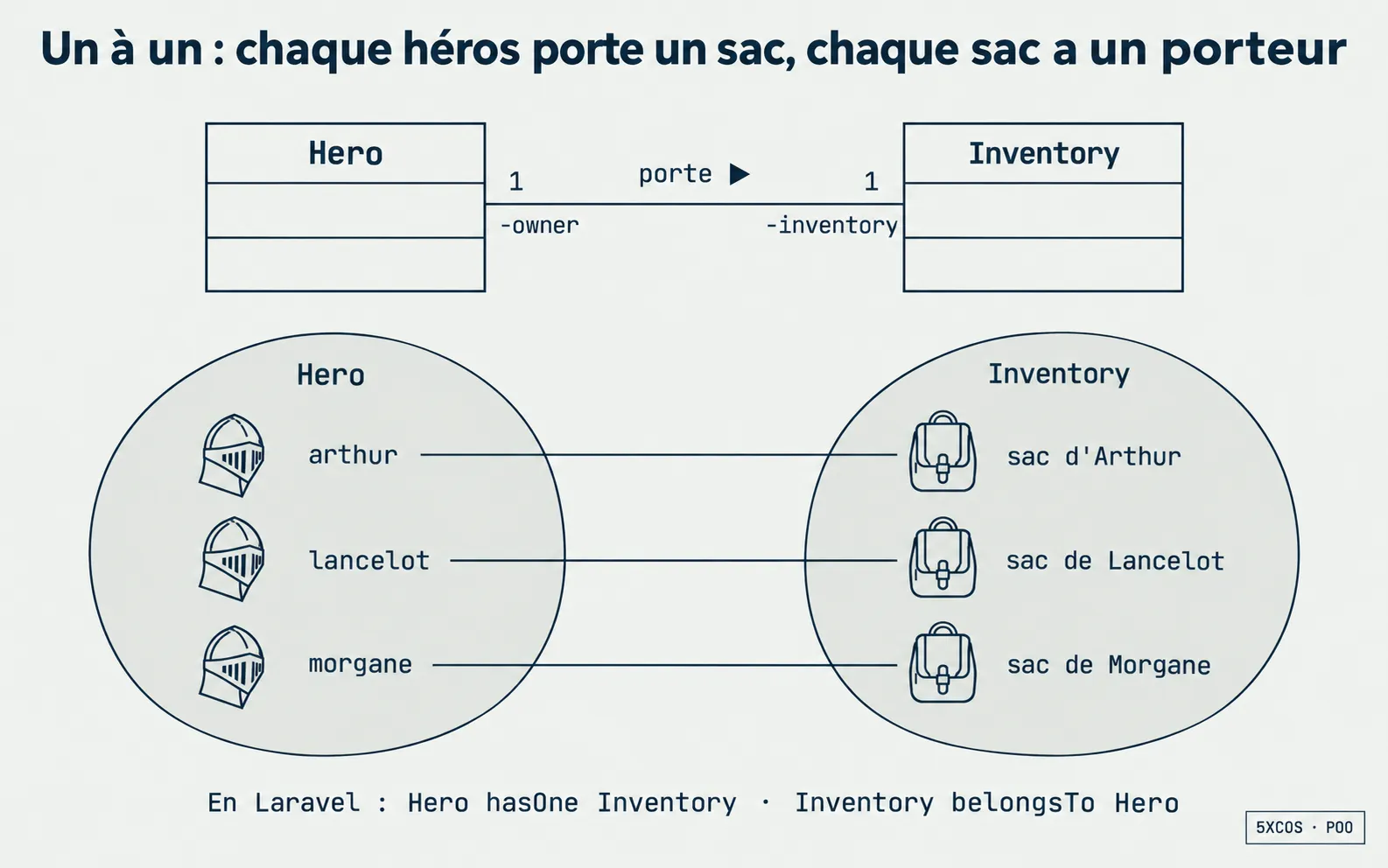 Un à un : chaque héros porte un sac, chaque sac a un porteur
