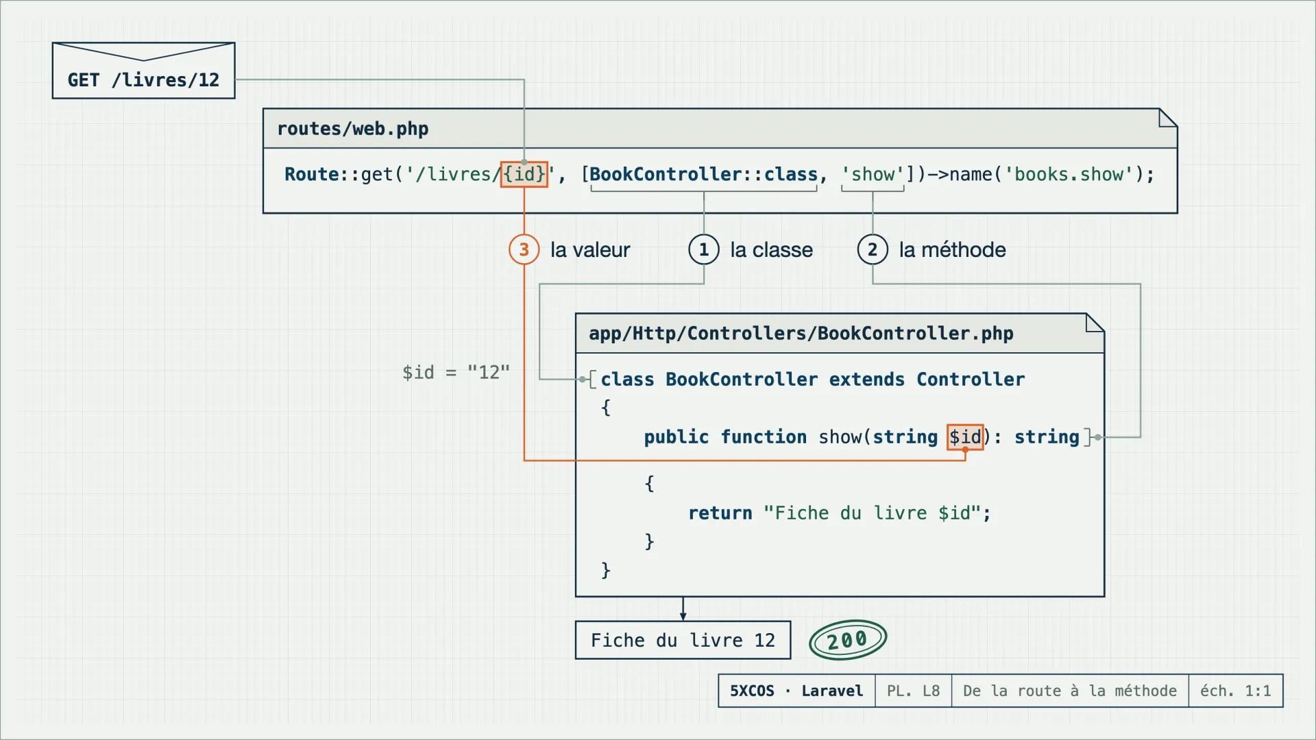 La route books.show désigne la méthode show() de BookController, et Laravel donne la valeur 12, lue dans l'adresse, au paramètre $id