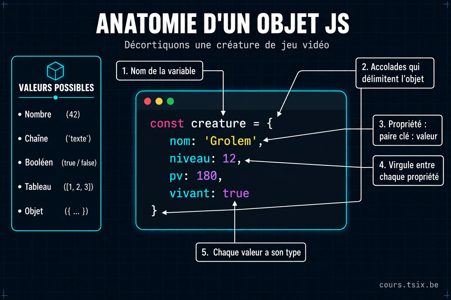 Anatomie d'un objet JavaScript : l'objet creature de Grolem annoté, avec le nom de la variable, les accolades, chaque paire clé : valeur, les virgules et le type de chaque valeur