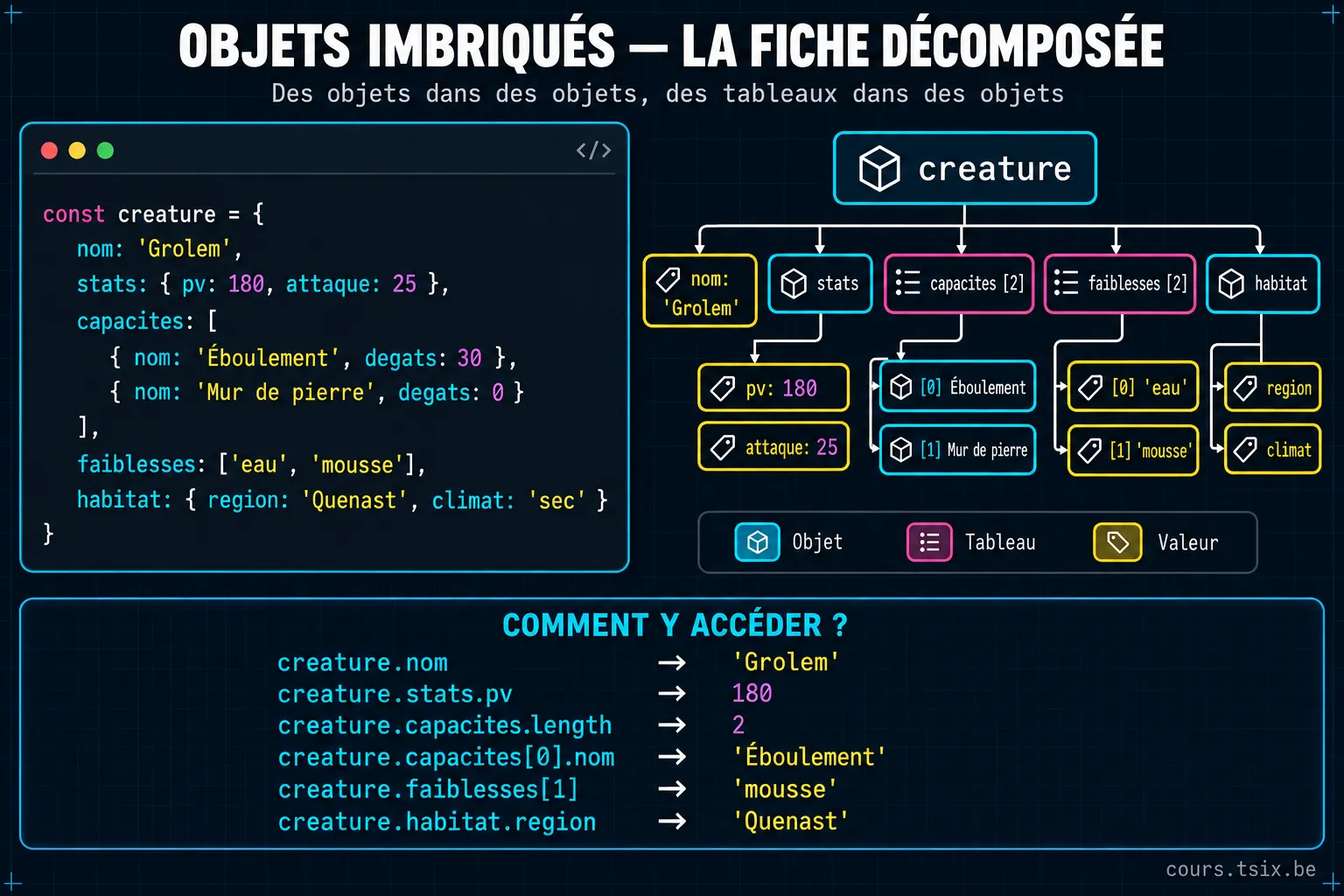La fiche de Grolem décomposée en arbre : stats et habitat sont des sous-objets, capacites et faiblesses des tableaux de deux éléments, avec à côté la chaîne d'accès qui mène à chaque valeur
