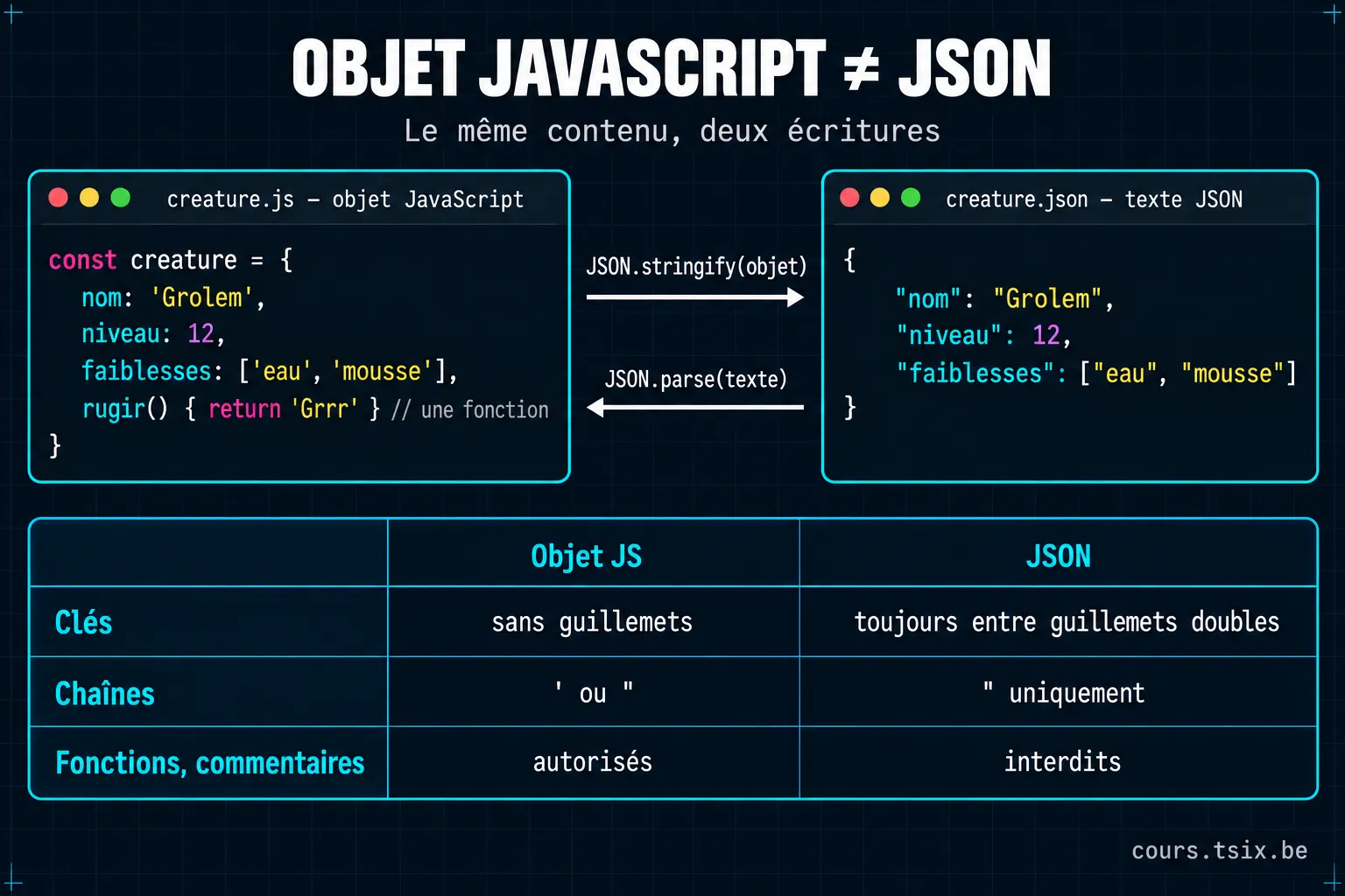 Objet JavaScript et JSON côte à côte : clés sans guillemets et apostrophes d'un côté, guillemets doubles partout de l'autre, avec JSON.stringify et JSON.parse pour passer de l'un à l'autre